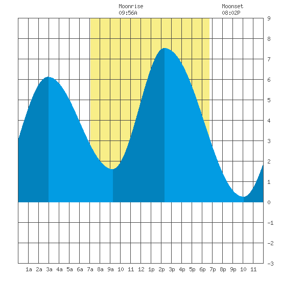Palo Alto tide chart for Saturday, October 5, 2024