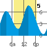 Palo Alto tide chart for Saturday, October 5, 2024