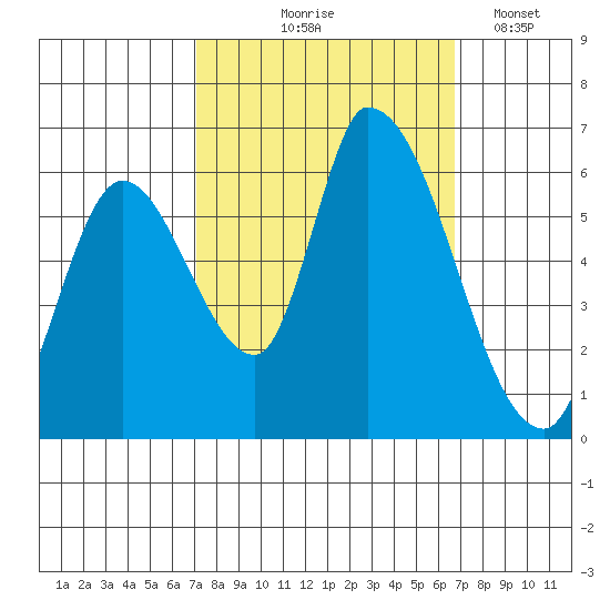 Palo Alto tide chart for Sunday, October 6, 2024
