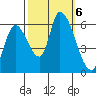 Palo Alto tide chart for Sunday, October 6, 2024