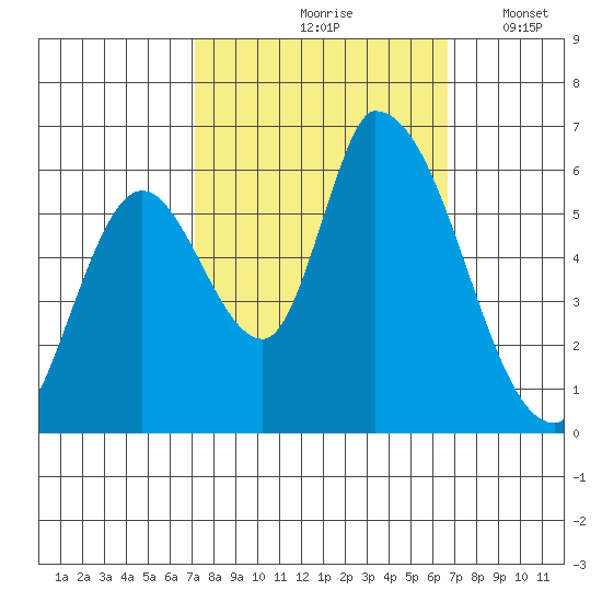 Palo Alto tide chart for Monday, October 7, 2024