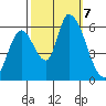 Palo Alto tide chart for Monday, October 7, 2024