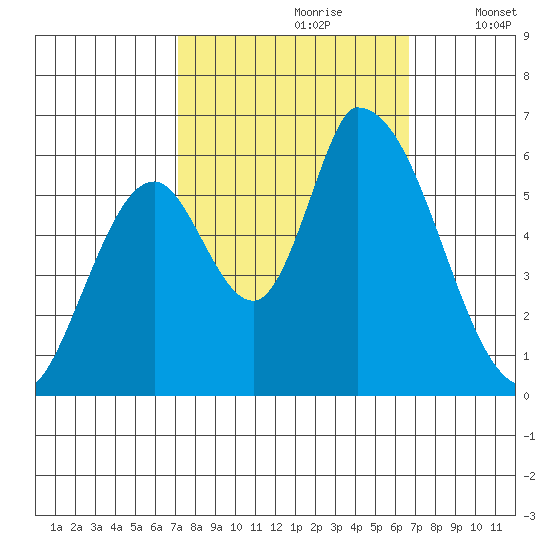 Palo Alto tide chart for Tuesday, October 8, 2024