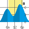 Palo Alto tide chart for Tuesday, October 8, 2024