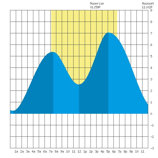 Palo Alto tide chart for Wednesday, October 9, 2024
