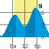 Palo Alto tide chart for Wednesday, October 9, 2024
