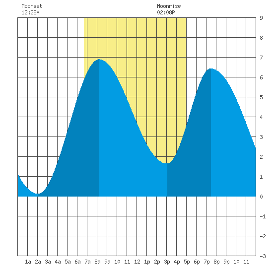 Palo Alto tide chart for Sunday, November 10, 2024
