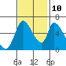 Palo Alto tide chart for Sunday, November 10, 2024