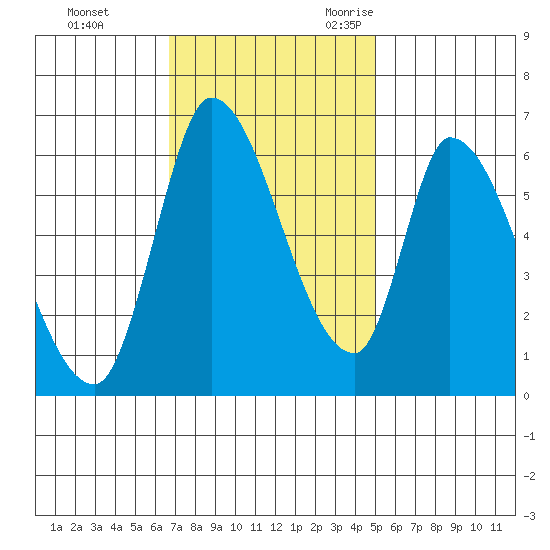 Palo Alto tide chart for Monday, November 11, 2024