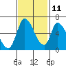 Palo Alto tide chart for Monday, November 11, 2024