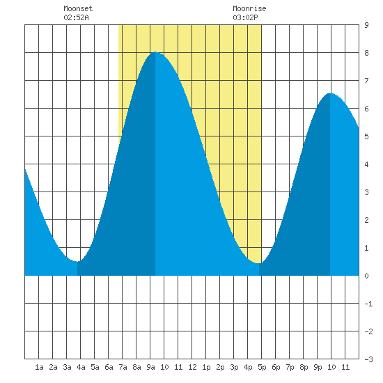 Palo Alto tide chart for Tuesday, November 12, 2024