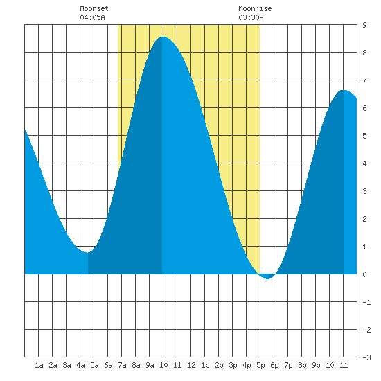 Palo Alto tide chart for Wednesday, November 13, 2024