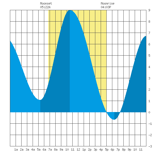 Palo Alto tide chart for Thursday, November 14, 2024