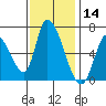 Palo Alto tide chart for Thursday, November 14, 2024