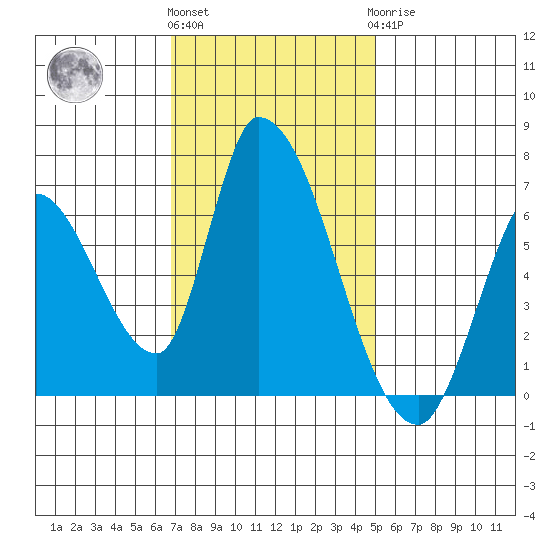 Palo Alto tide chart for Friday, November 15, 2024
