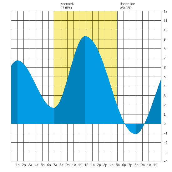 Palo Alto tide chart for Saturday, November 16, 2024