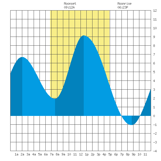 Palo Alto tide chart for Sunday, November 17, 2024