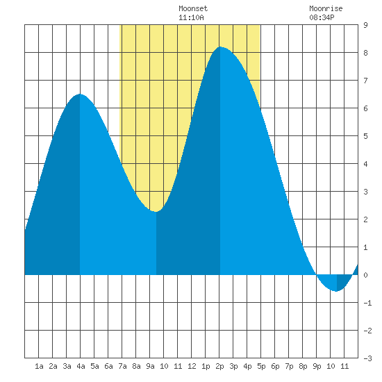 Palo Alto tide chart for Tuesday, November 19, 2024