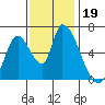 Palo Alto tide chart for Tuesday, November 19, 2024