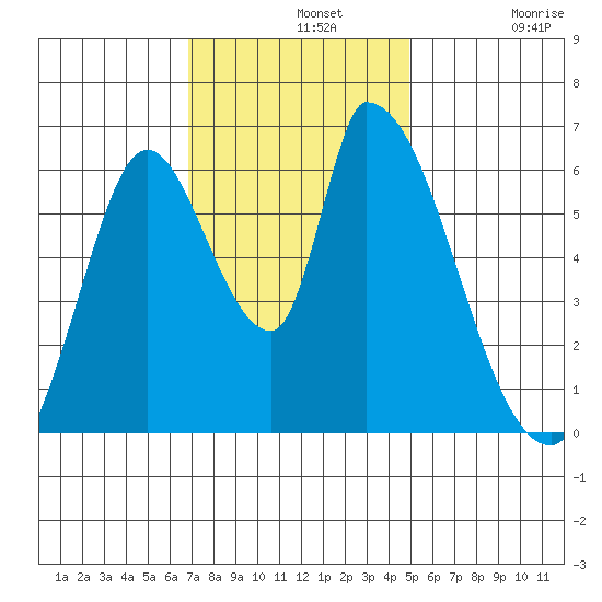 Palo Alto tide chart for Wednesday, November 20, 2024