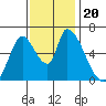 Palo Alto tide chart for Wednesday, November 20, 2024