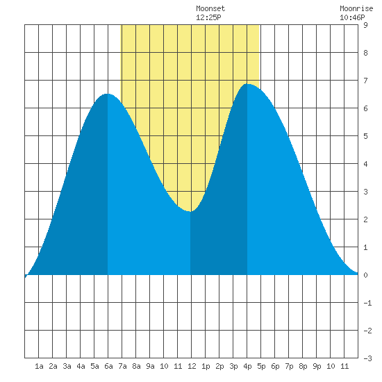 Palo Alto tide chart for Thursday, November 21, 2024