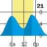 Palo Alto tide chart for Thursday, November 21, 2024