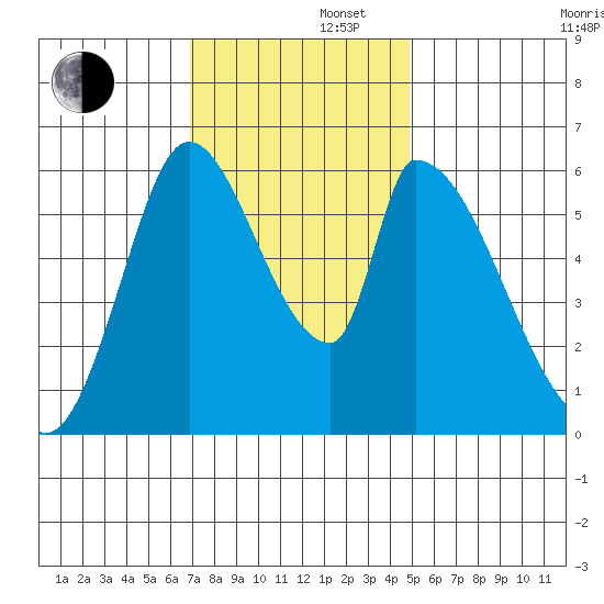 Palo Alto tide chart for Friday, November 22, 2024