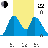 Palo Alto tide chart for Friday, November 22, 2024