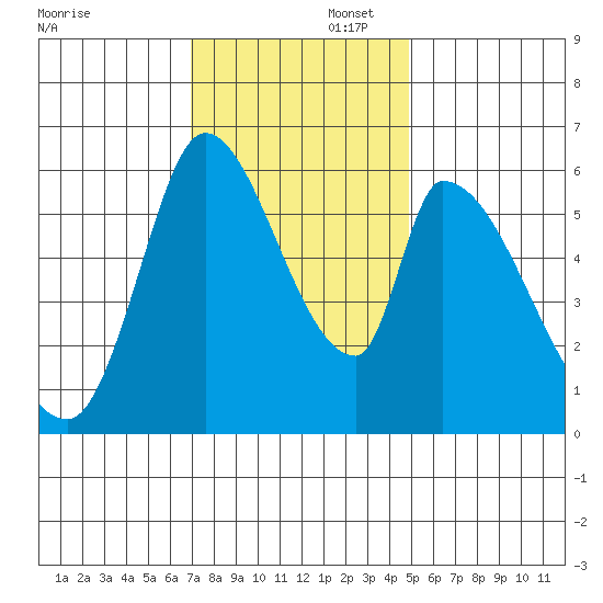 Palo Alto tide chart for Saturday, November 23, 2024