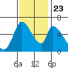Palo Alto tide chart for Saturday, November 23, 2024