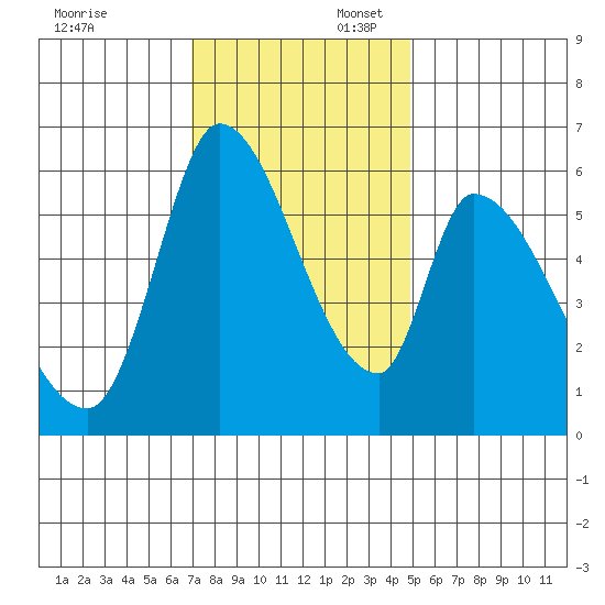 Palo Alto tide chart for Sunday, November 24, 2024