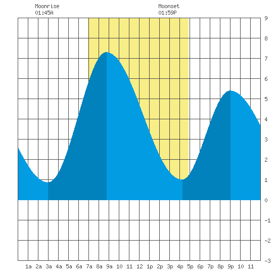 Palo Alto tide chart for Monday, November 25, 2024