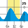 Palo Alto tide chart for Monday, November 25, 2024