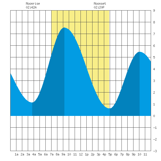 Palo Alto tide chart for Tuesday, November 26, 2024