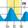 Palo Alto tide chart for Tuesday, November 26, 2024