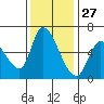 Palo Alto tide chart for Wednesday, November 27, 2024