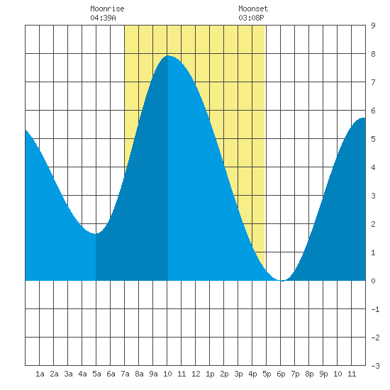 Palo Alto tide chart for Thursday, November 28, 2024