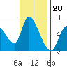 Palo Alto tide chart for Thursday, November 28, 2024