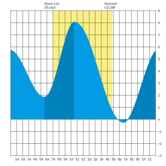 Palo Alto tide chart for Friday, November 29, 2024