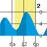 Palo Alto tide chart for Saturday, November 2, 2024