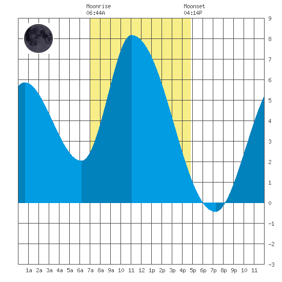 Palo Alto tide chart for Saturday, November 30, 2024