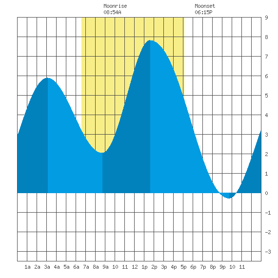Palo Alto tide chart for Sunday, November 3, 2024