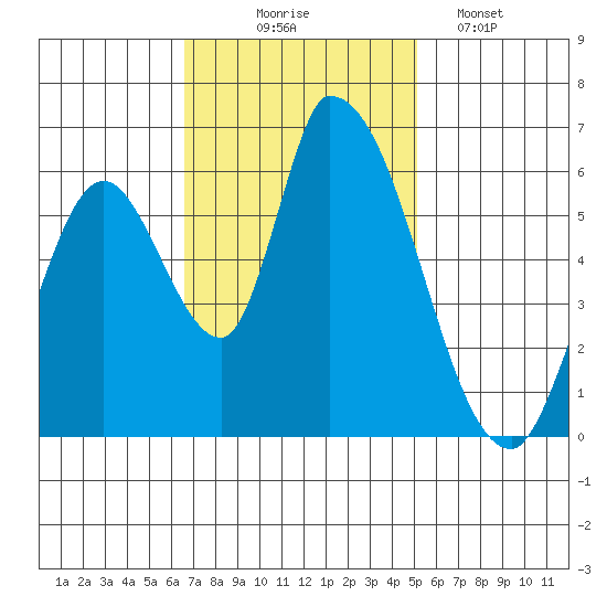 Palo Alto tide chart for Monday, November 4, 2024