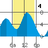 Palo Alto tide chart for Monday, November 4, 2024