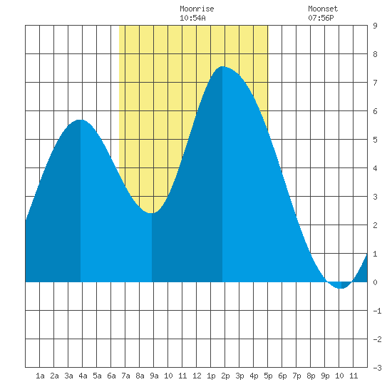 Palo Alto tide chart for Tuesday, November 5, 2024