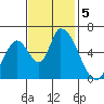 Palo Alto tide chart for Tuesday, November 5, 2024