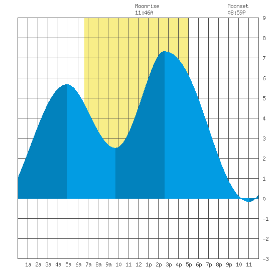 Palo Alto tide chart for Wednesday, November 6, 2024