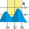 Palo Alto tide chart for Wednesday, November 6, 2024