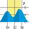 Palo Alto tide chart for Thursday, November 7, 2024
